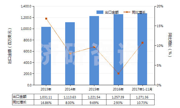 2013-2017年11月中國其他乙烯聚合物非泡沫塑料板、片、膜、箔等(HS39201090)出口總額及增速統(tǒng)計